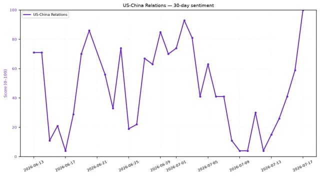 Line chart shows US-China relations sentiment rising sharply in mid-July.