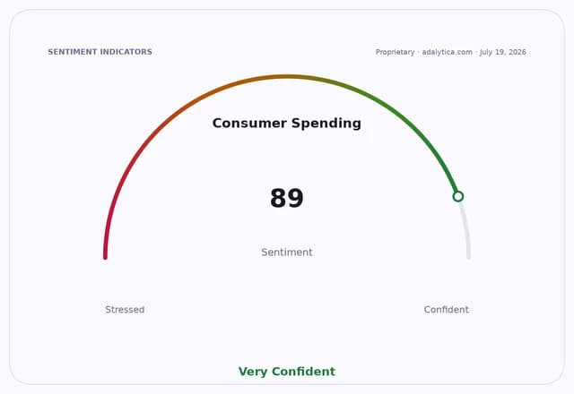 Gauge showing Consumer Spending sentiment at 89, indicating 'Very Confident'.