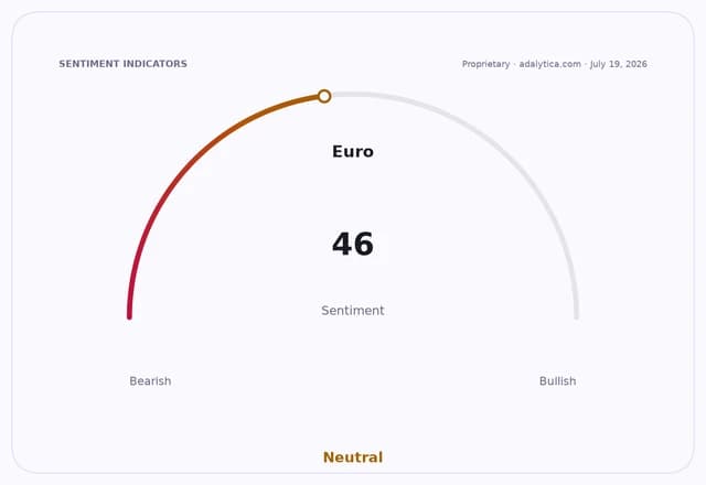A sentiment gauge dial shows Euro sentiment at 46, indicating a neutral outlook.