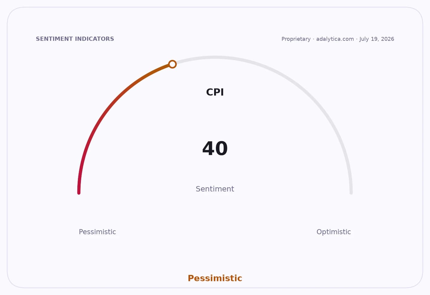 CPI sentiment dial indicating a pessimistic reading of 40 out of 100.