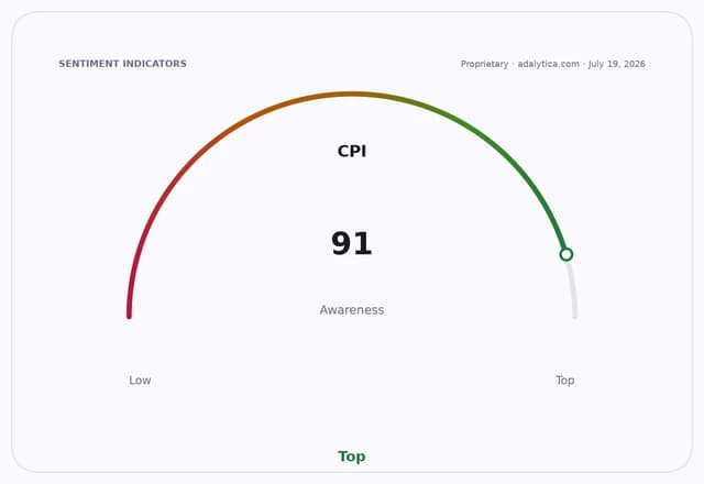 A sentiment indicator dial showing CPI awareness at 91, in the Top range.