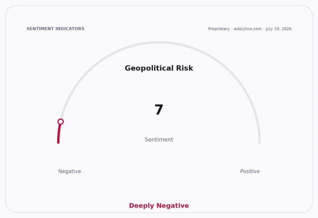 Geopolitical Risk sentiment gauge dial showing a deeply negative reading of 7.