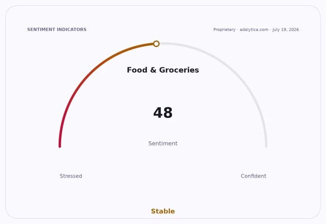 Sentiment gauge dial for Food & Groceries, pointing to 48, indicating Stable sentiment.