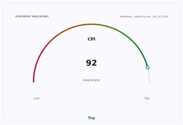 CPI awareness gauge dial showing a reading of 92, categorized as 'Top'.