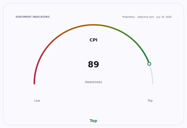 Gauge dial showing CPI awareness at 89, indicating top awareness level.