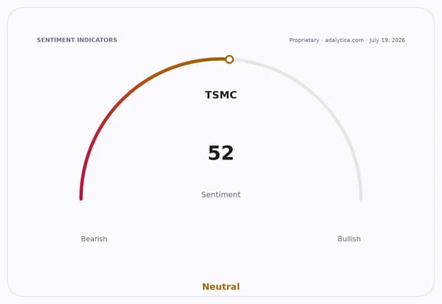 Sentiment dial for TSMC, indicating Neutral sentiment with a reading of 52.