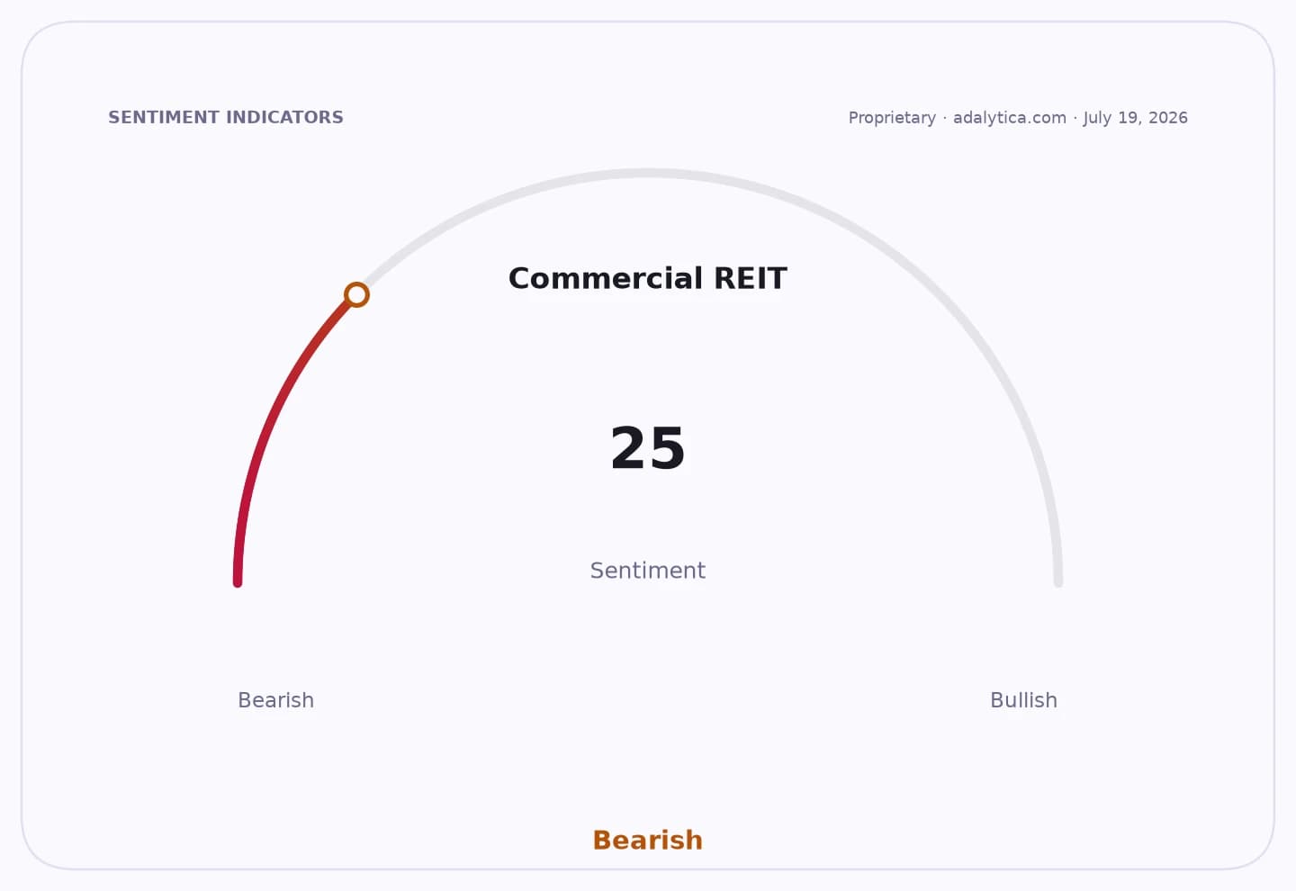 Sentiment gauge dial for Commercial REITs, showing a reading of 25, in the Bearish zone.