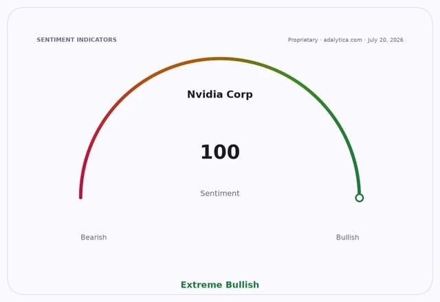 A sentiment gauge dial for Nvidia Corp showing a reading of 100, in the Extreme Bullish zone.
