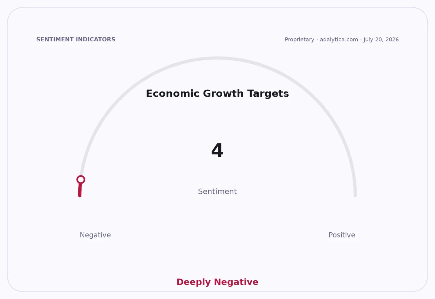 Sentiment dial indicating deeply negative sentiment (4) for Economic Growth Targets.