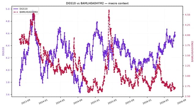 Dual-axis line chart comparing 10-year Treasury yield and high-yield bond spread.