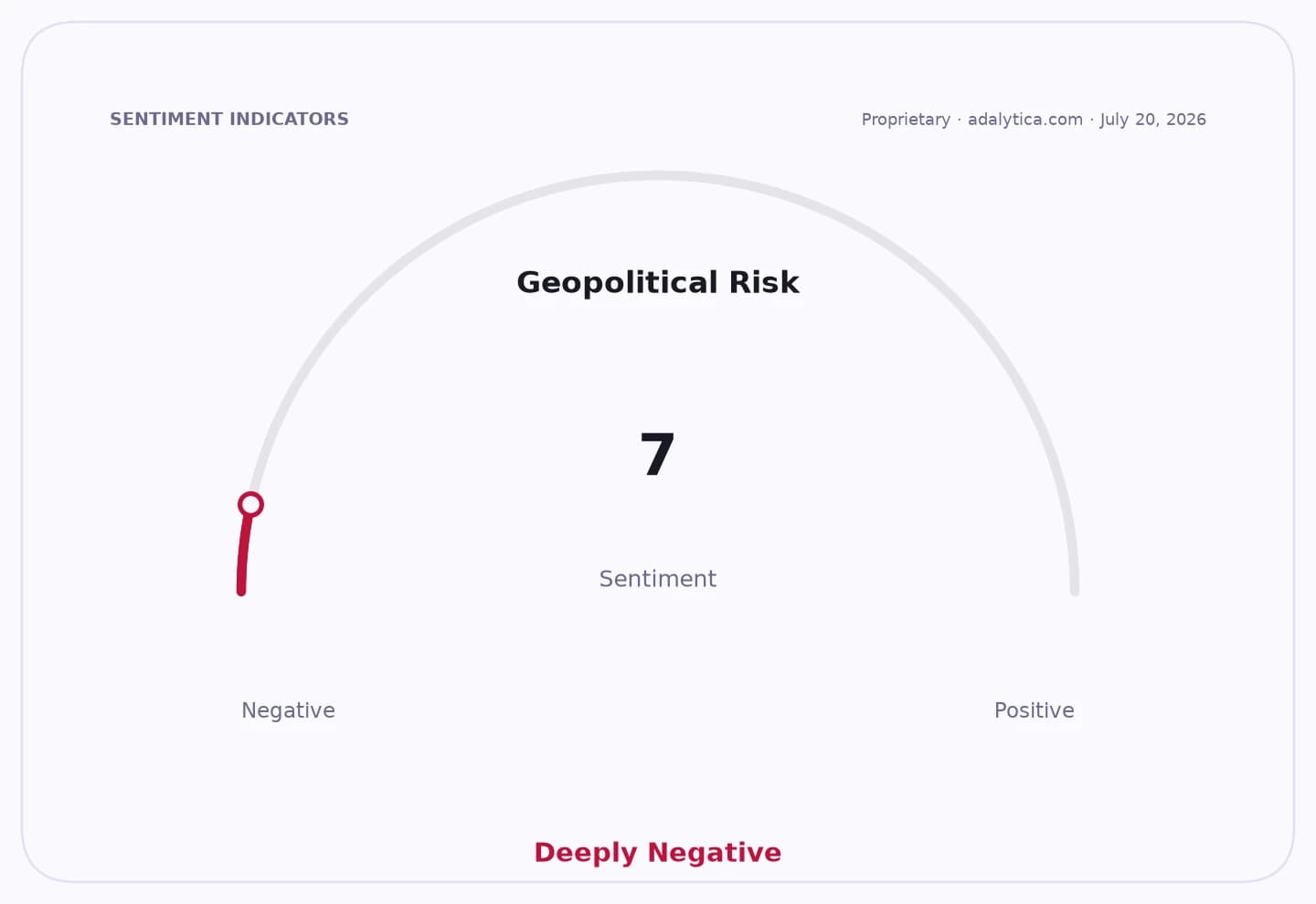 Sentiment gauge dial for Geopolitical Risk showing a deeply negative reading of 7.