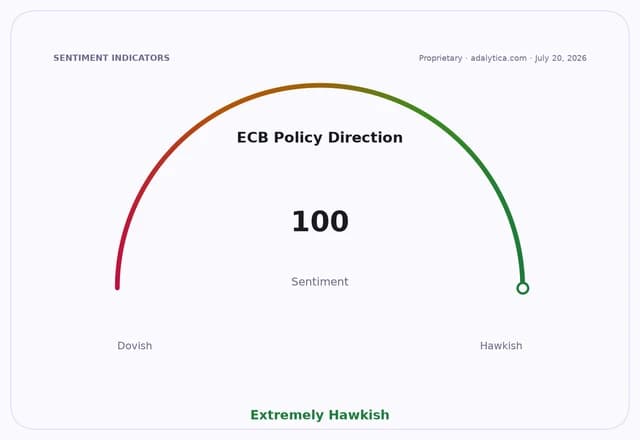 Gauge dial showing ECB Policy Direction sentiment at 100, which is extremely hawkish.
