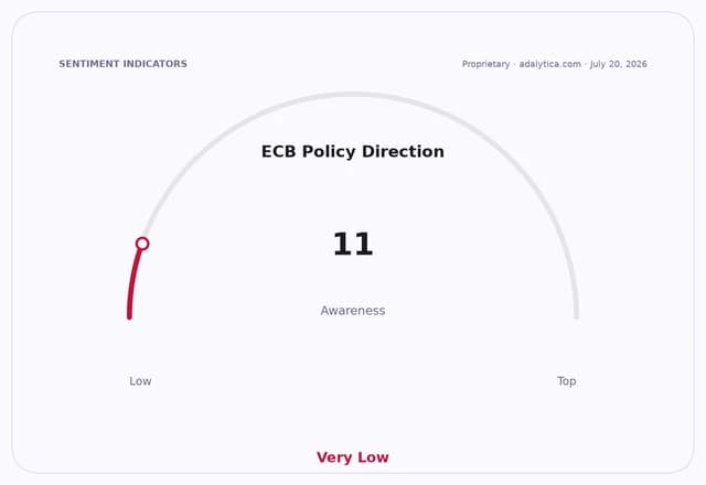Awareness gauge dial indicating Very Low awareness of ECB Policy Direction, reading 11.