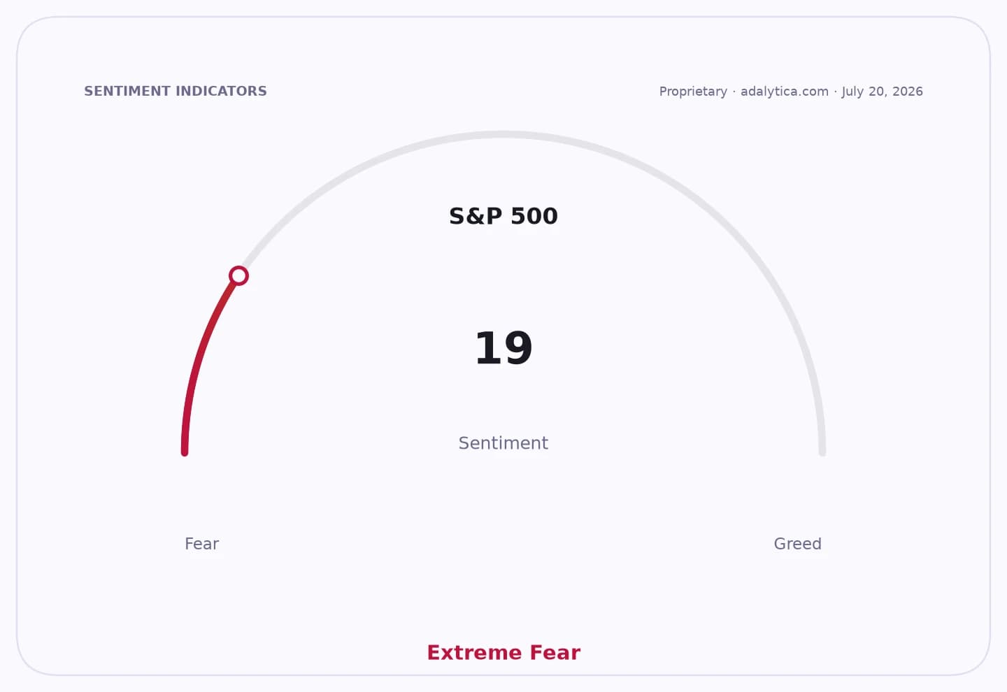 S&P 500 sentiment gauge showing a reading of 19, signaling Extreme Fear.