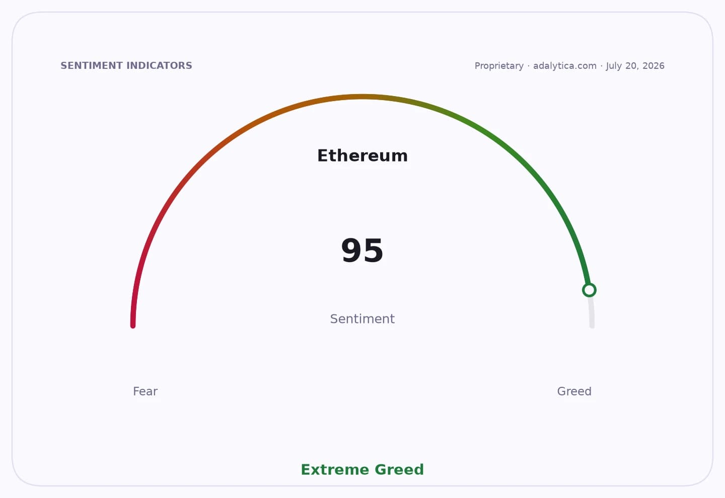 Ethereum sentiment gauge showing a reading of 95, in the Extreme Greed zone.