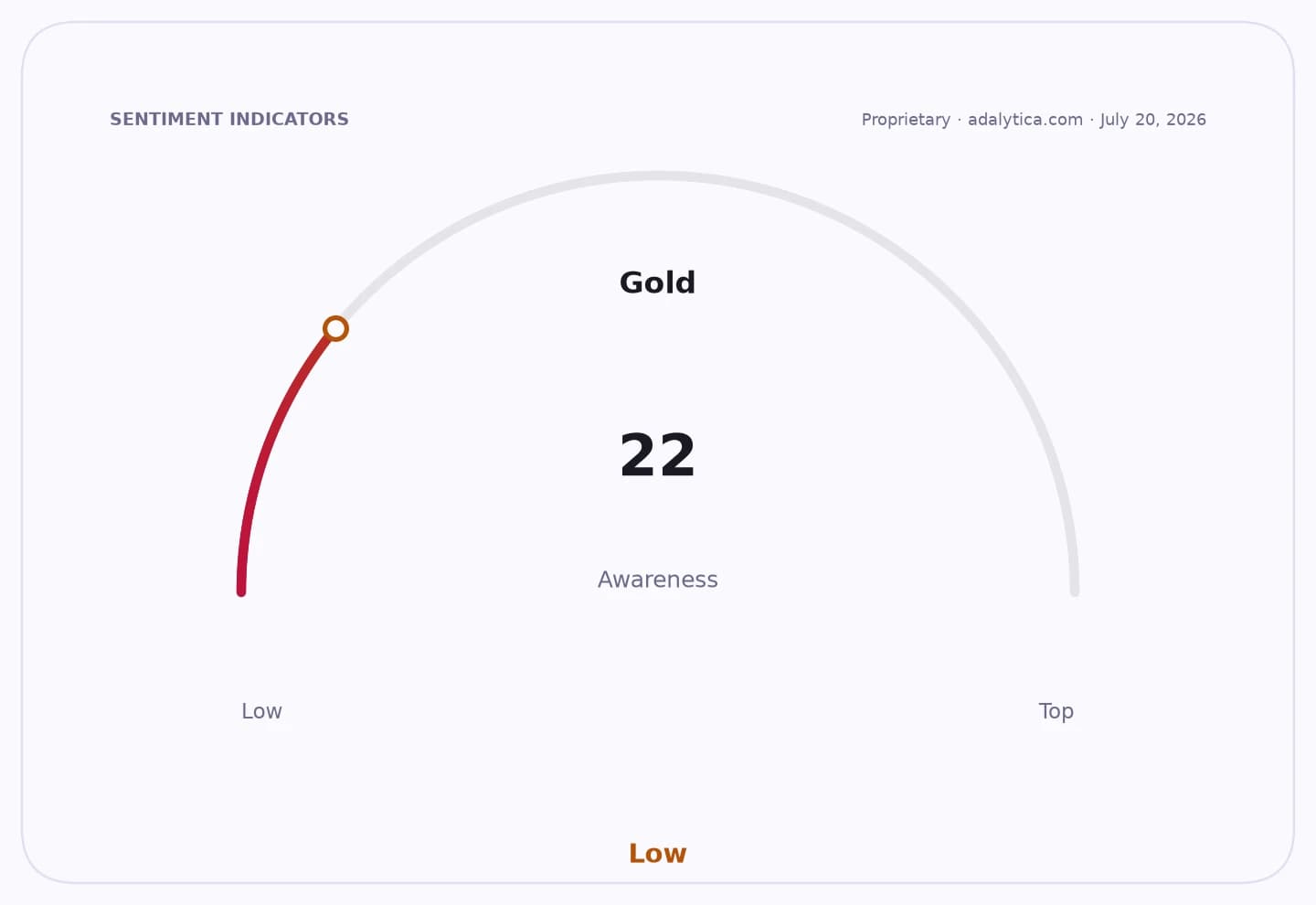 A sentiment gauge dial for Gold showing an awareness score of 22, in the Low range.