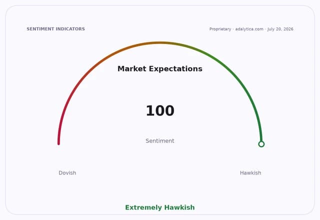 Gauge showing Market Expectations sentiment at 100, labeled 'Extremely Hawkish'.