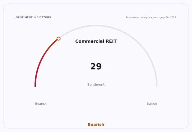 A gauge dial showing Commercial REIT sentiment at 29, deeply in the Bearish zone.