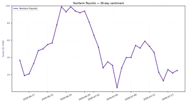 Line chart showing 30-day sentiment for Nonfarm Payrolls, peaking in late June then declining.