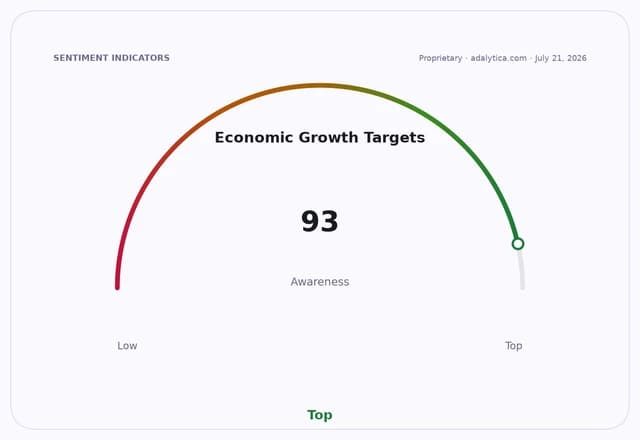 Awareness gauge for 'Economic Growth Targets' showing a reading of 93, near the 'Top' end.