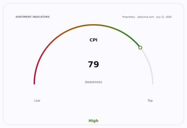 Sentiment indicators gauge showing CPI awareness at 79, indicating high public awareness.