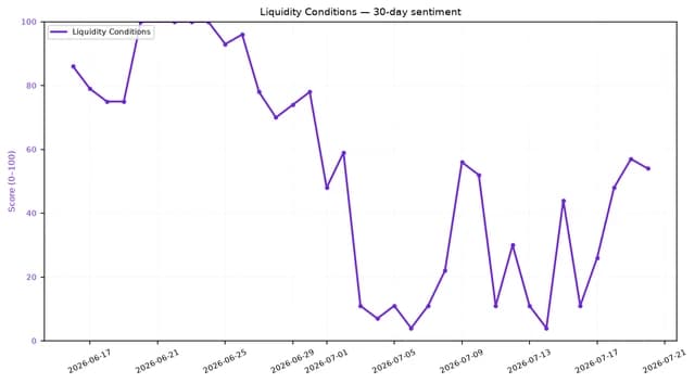 Line chart showing fluctuating Liquidity Conditions sentiment over the past 30 days.