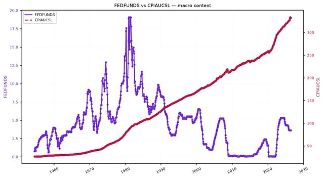 Line chart showing FEDFUNDS and CPIAUCSL from 1950s to present.