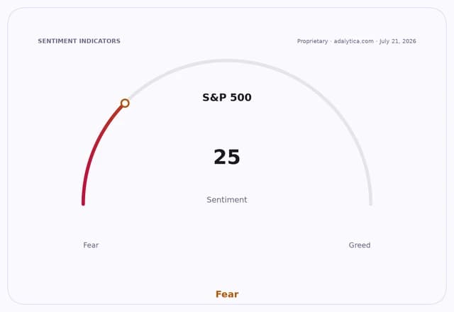 S&P 500 sentiment gauge dial showing a reading of 25, labeled 'Fear'.