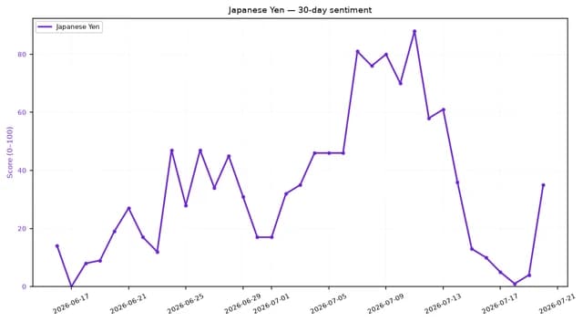 Line chart showing Japanese Yen sentiment score over 30 days.