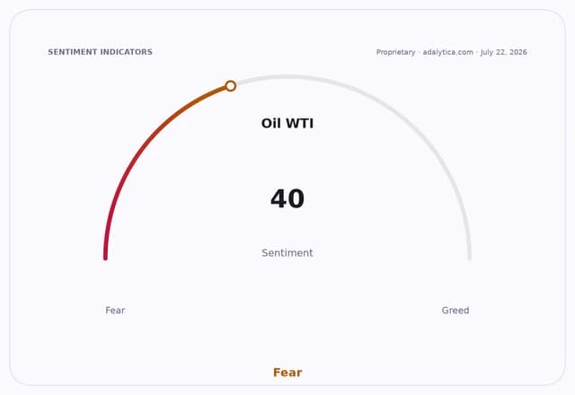 Oil WTI sentiment gauge dial pointing to 40 in the Fear zone.
