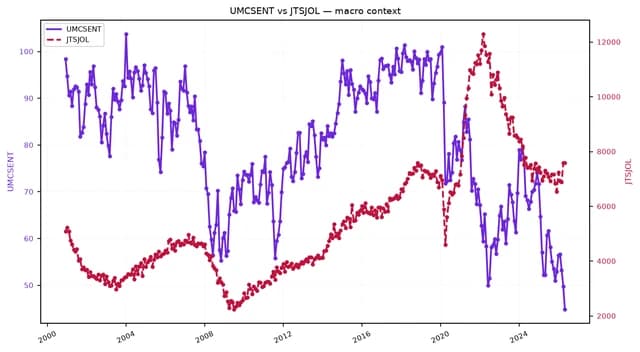 Line chart showing consumer sentiment (UMCSENT) and business confidence (JTSJOL) from 2000 to 2024.