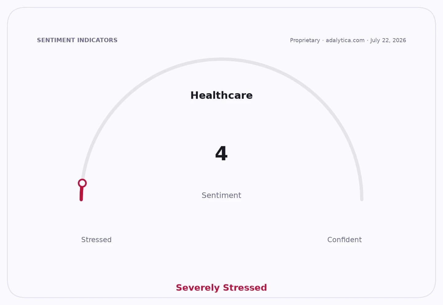 Healthcare sentiment gauge dial pointing to 4, in the 'Severely Stressed' zone.