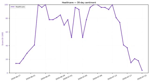 Line chart showing 30-day healthcare sentiment from mid-June to late July 2026.