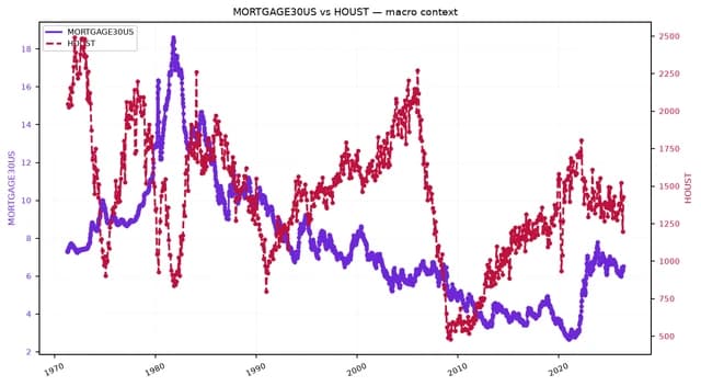 Line chart showing US 30-year mortgage rates and housing starts over five decades.