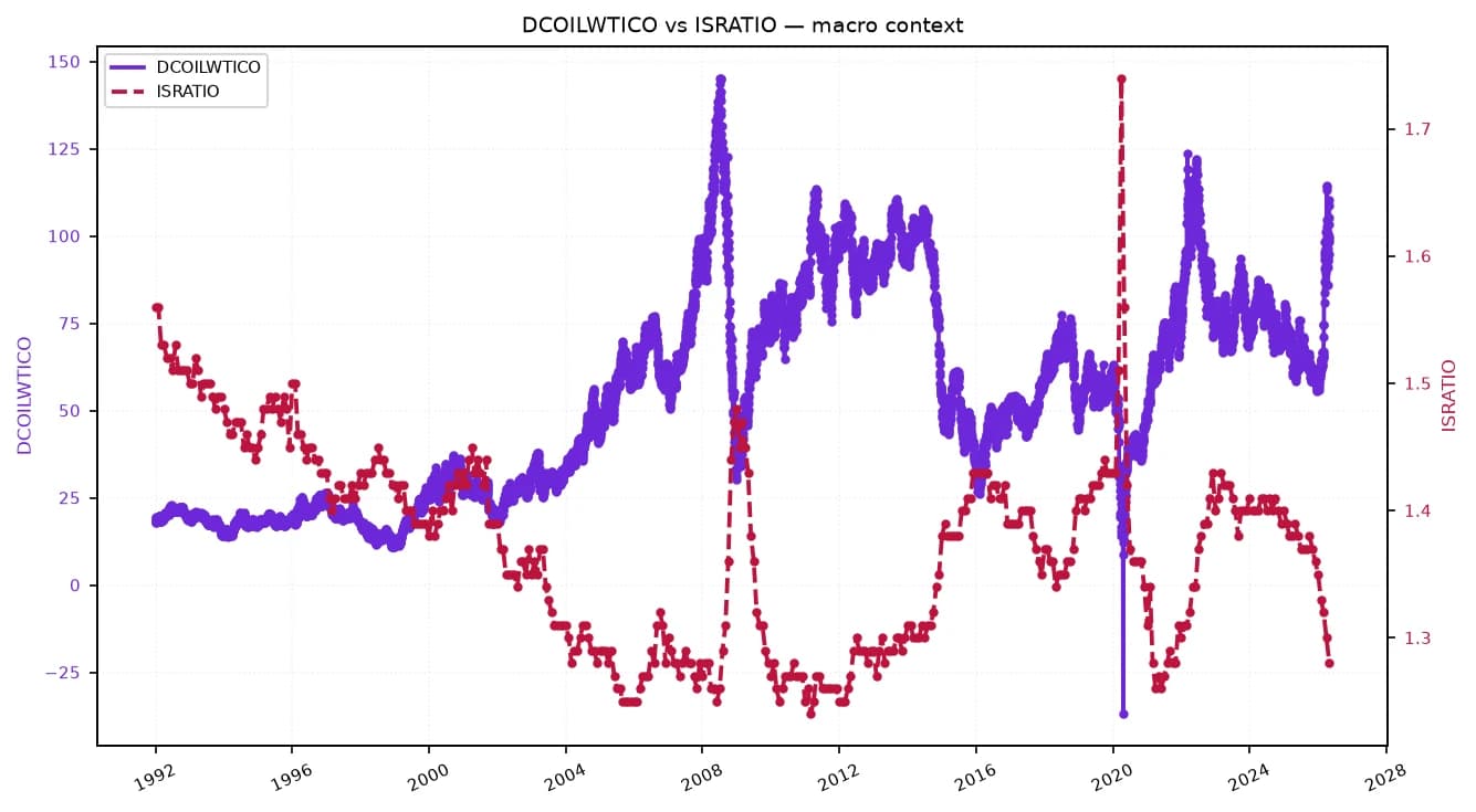 Dual-axis line chart comparing DCOILWTICO and ISRATIO from 1990s to present.