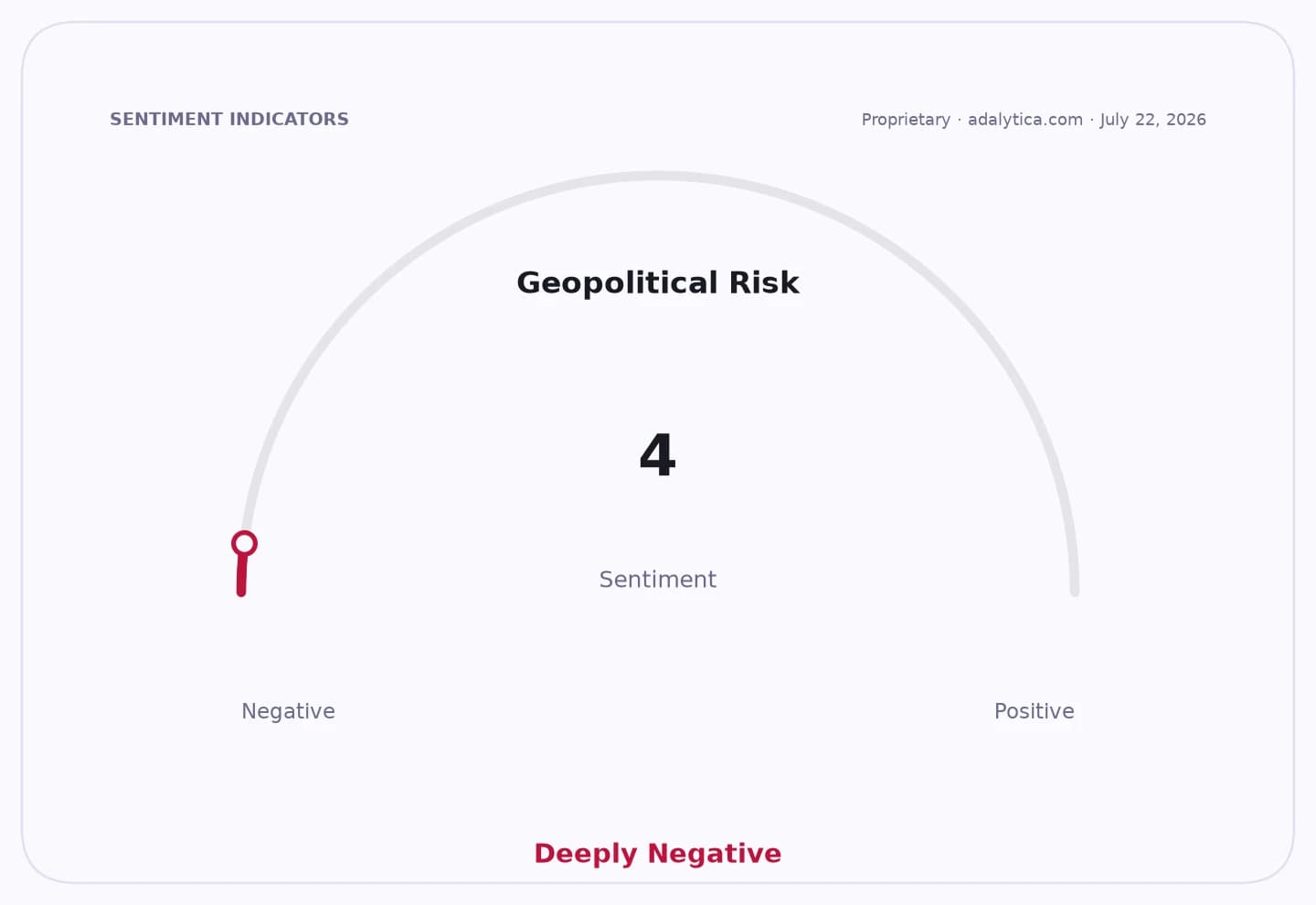 Geopolitical Risk sentiment dial shows a deeply negative reading of 4.