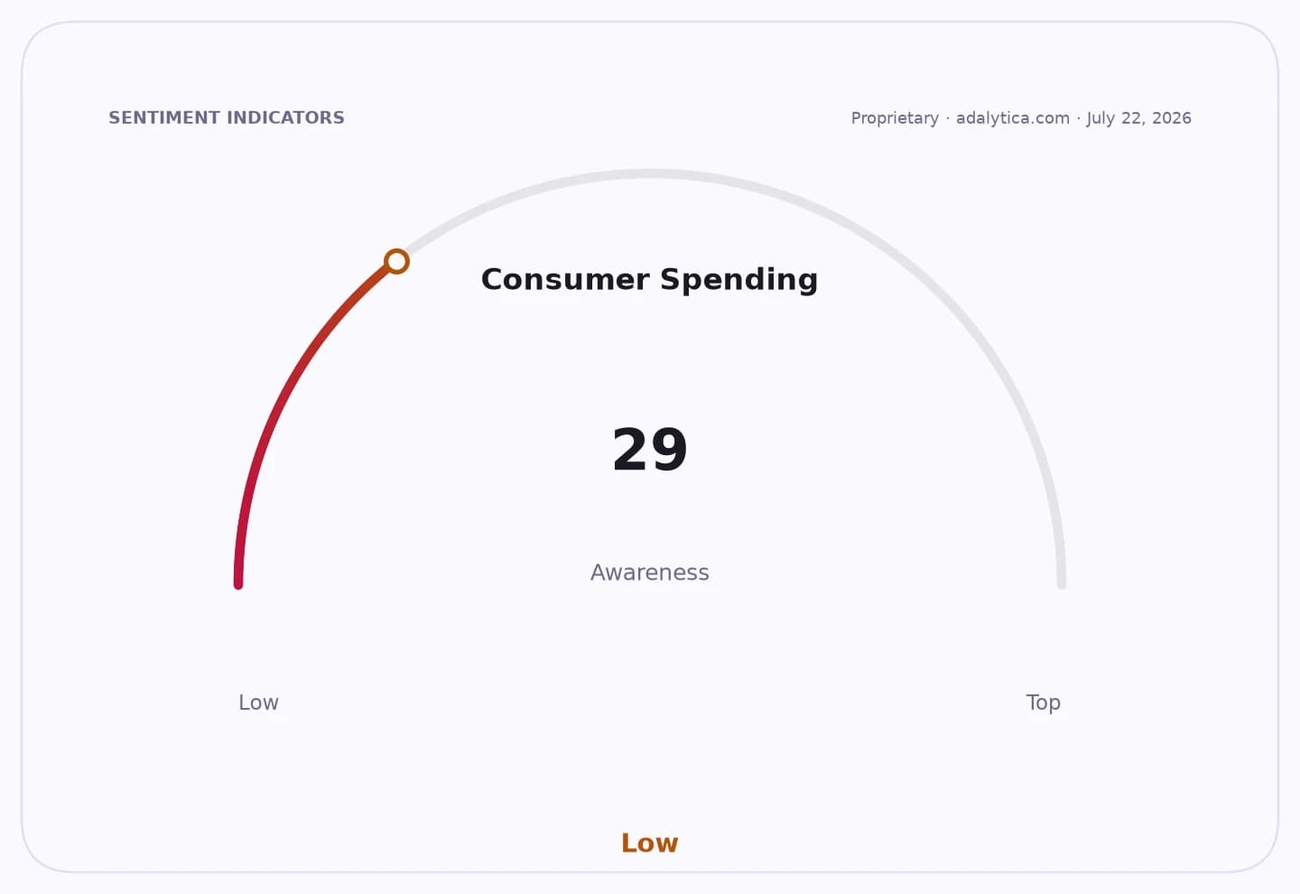 Sentiment gauge dial showing 'Consumer Spending' awareness at 29, indicating a low level.