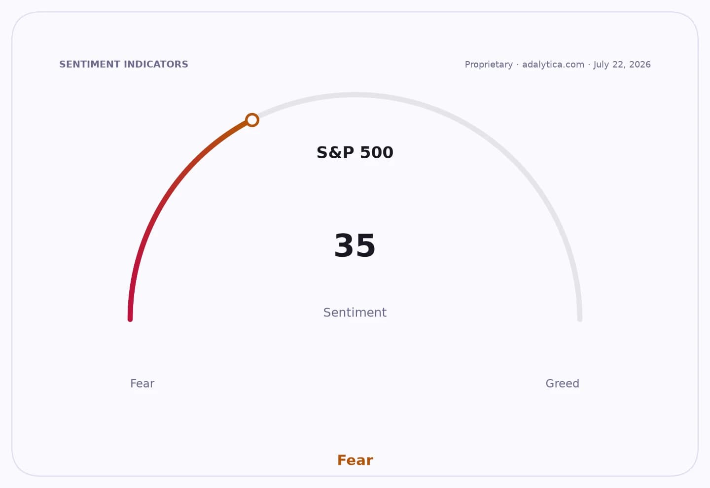 S&P 500 sentiment gauge dial indicating 35, within the Fear zone.