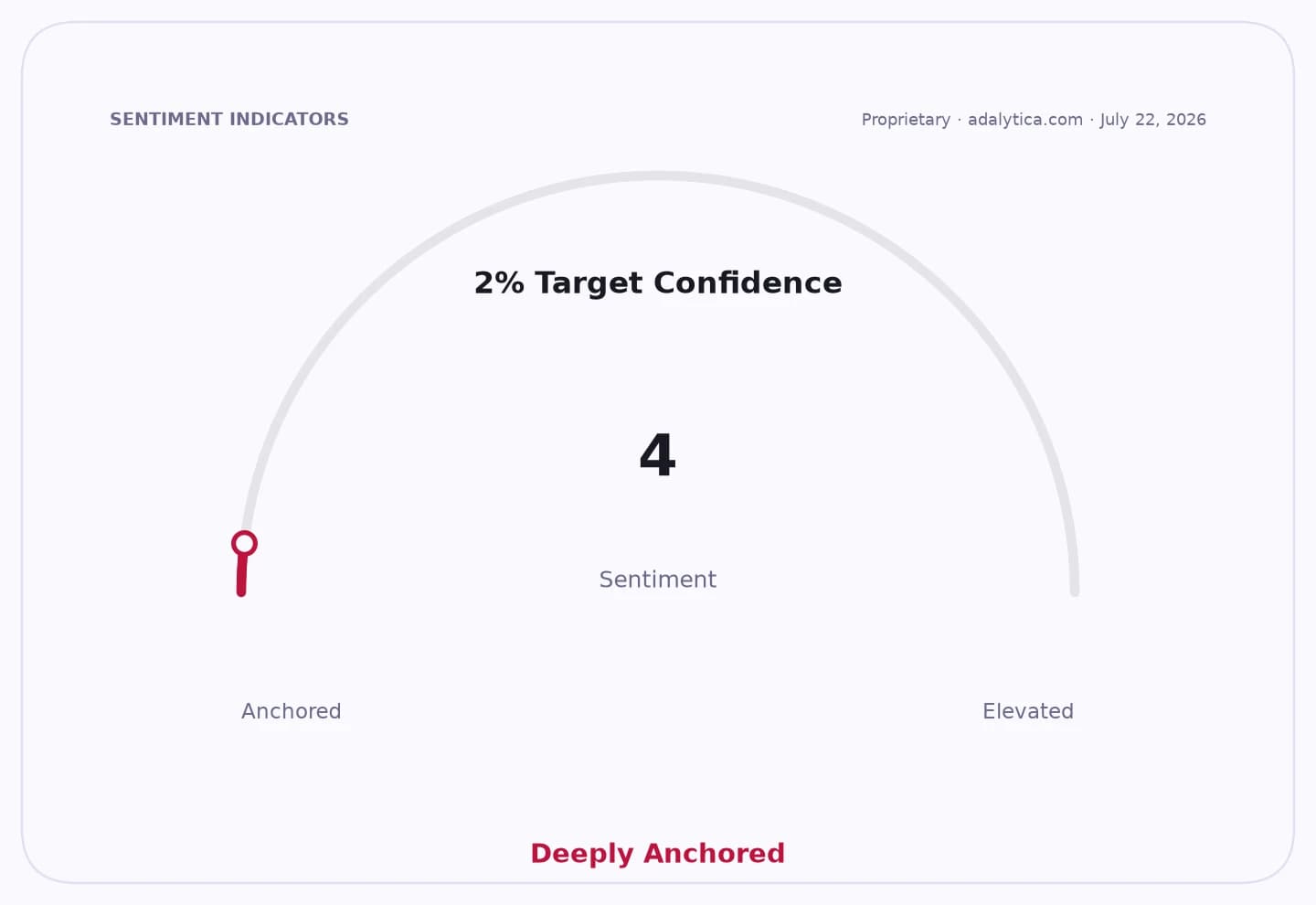 Gauge showing 2% Target Confidence sentiment at 4, labeled 'Deeply Anchored'.