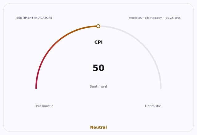 CPI sentiment dial showing a neutral reading of 50, between pessimistic and optimistic.