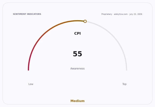 A sentiment gauge dial showing CPI awareness at 55, in the Medium range.