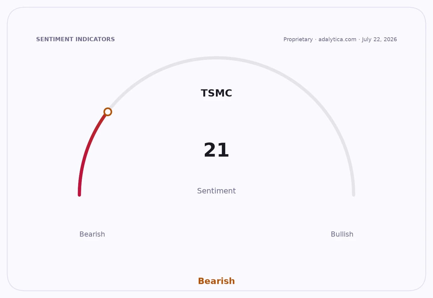 A sentiment gauge dial for TSMC, indicating a Bearish sentiment at a score of 21.