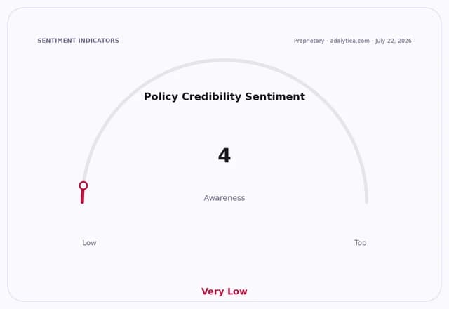 A gauge dial showing Policy Credibility Sentiment Awareness at a very low reading of 4.
