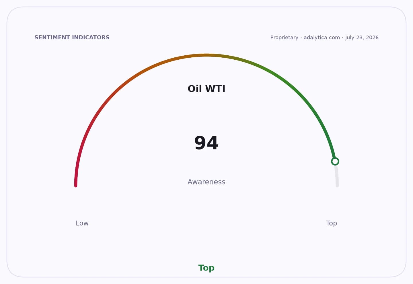 An awareness gauge dial for Oil WTI showing a reading of 94, in the Top range.