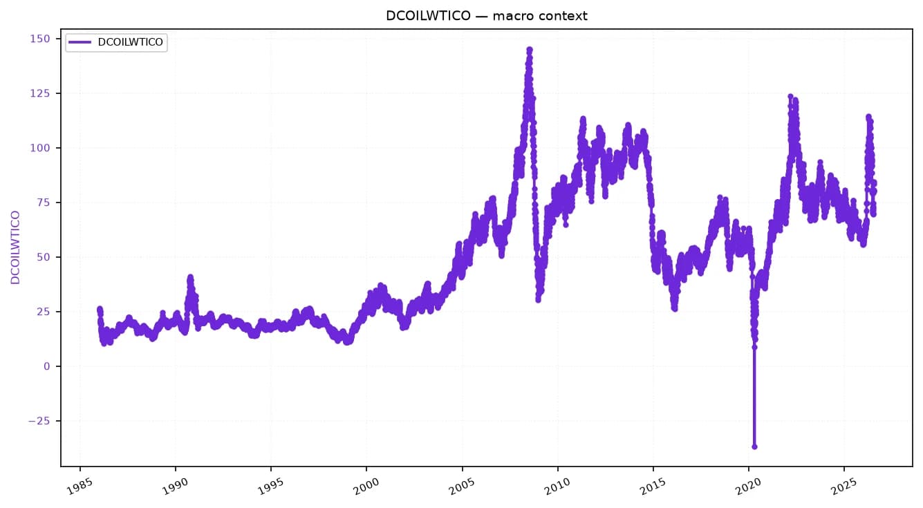 Line chart showing DCOILWTICO (crude oil price) from 1985 to 2025.