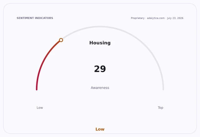 A gauge dial showing Housing Awareness at 29, indicating a low level.