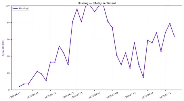 Line chart showing 30-day housing sentiment score from June 17 to July 21, 2026.