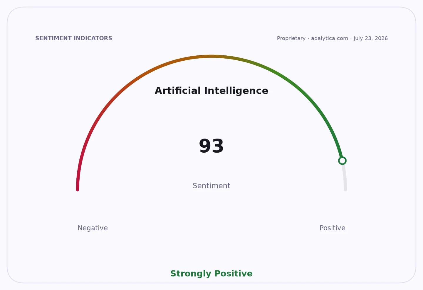 Sentiment dial shows Artificial Intelligence sentiment at 93, in the Strongly Positive zone.