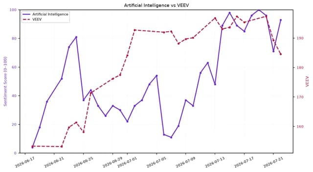 Dual-axis line chart comparing AI sentiment and VEEV stock over a 5-week period.