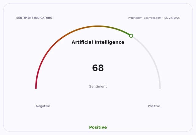 Artificial Intelligence sentiment gauge shows a positive reading of 68.